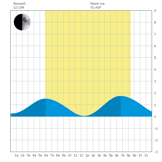 Tangier tide chart for Saturday, July 17, 2021