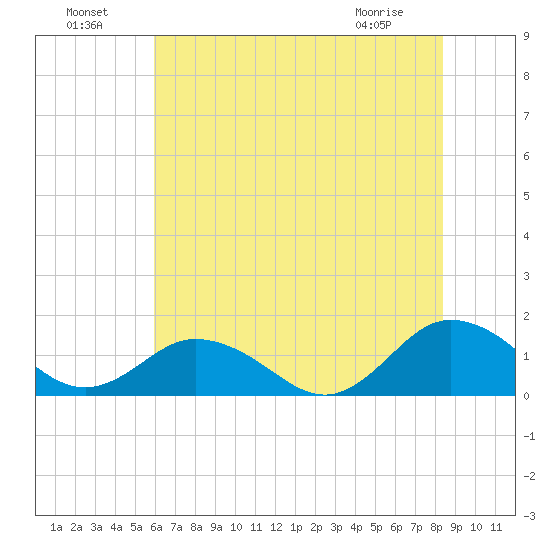 Tangier tide chart for Monday, July 19, 2021