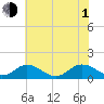 Tangier tide chart for Thursday, July 1, 2021