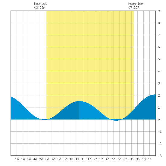 Tangier tide chart for Thursday, July 22, 2021