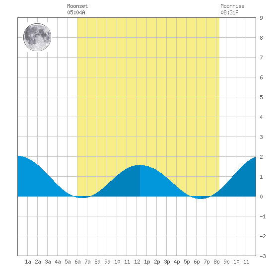 Tangier tide chart for Friday, July 23, 2021