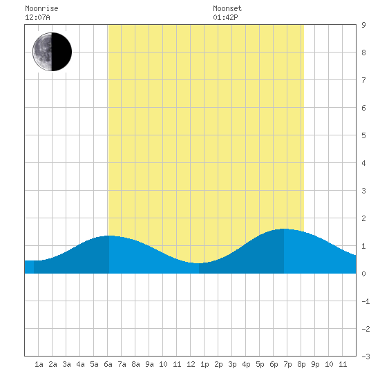 Tangier tide chart for Saturday, July 31, 2021