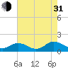 Tangier tide chart for Saturday, July 31, 2021
