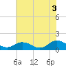 Tangier tide chart for Saturday, July 3, 2021