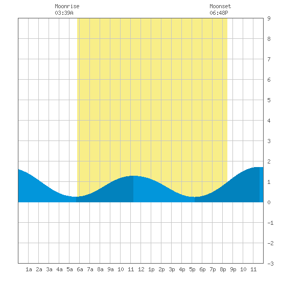 Tangier tide chart for Wednesday, July 7, 2021