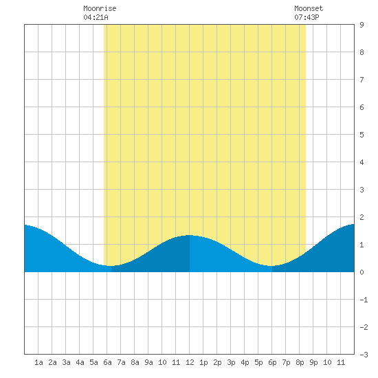 Tangier tide chart for Thursday, July 8, 2021