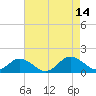 Tangier tide chart for Saturday, August 14, 2021