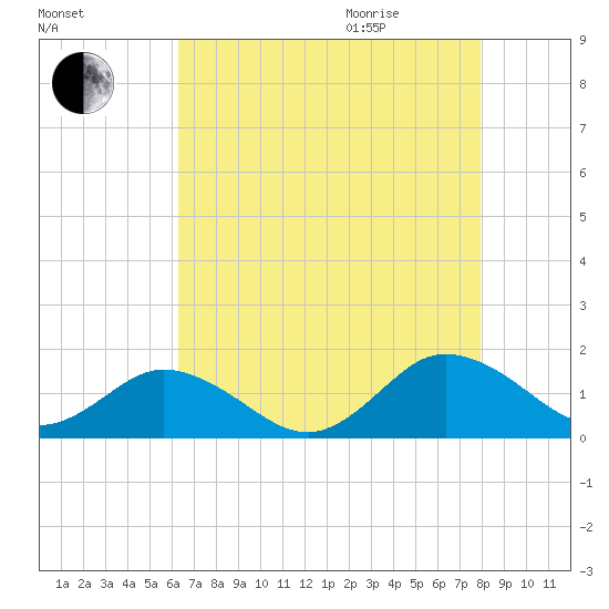 Tangier tide chart for Sunday, August 15, 2021