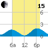 Tangier tide chart for Sunday, August 15, 2021