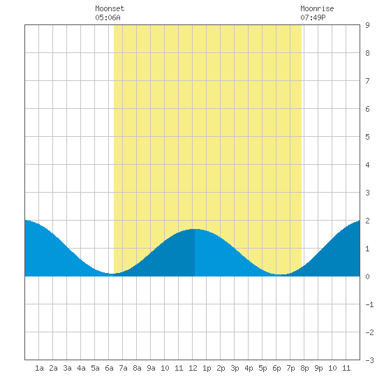 Tangier tide chart for Saturday, August 21, 2021