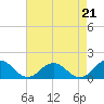 Tangier tide chart for Saturday, August 21, 2021