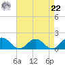 Tangier tide chart for Sunday, August 22, 2021