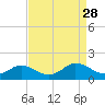 Tangier tide chart for Saturday, August 28, 2021