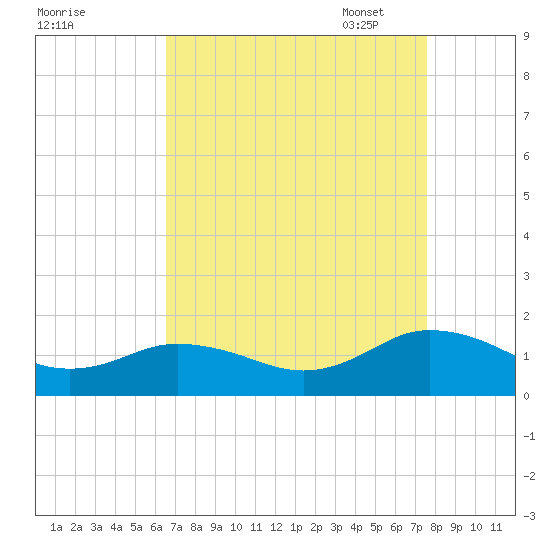 Tangier tide chart for Tuesday, August 31, 2021