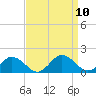 Tangier tide chart for Friday, September 10, 2021