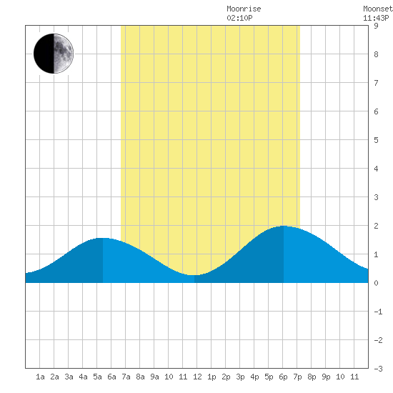 Tangier tide chart for Monday, September 13, 2021