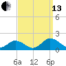 Tangier tide chart for Monday, September 13, 2021