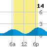 Tangier tide chart for Tuesday, September 14, 2021