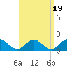 Tangier tide chart for Sunday, September 19, 2021