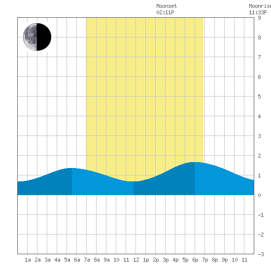Tangier tide chart for Tuesday, September 28, 2021