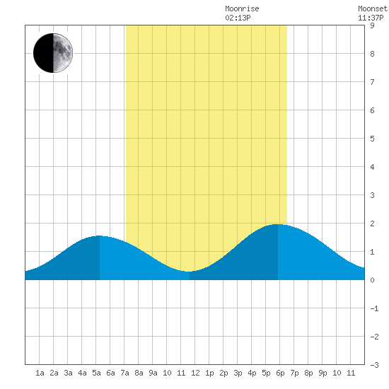 Tangier tide chart for Tuesday, October 12, 2021