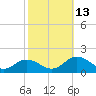 Tangier tide chart for Wednesday, October 13, 2021