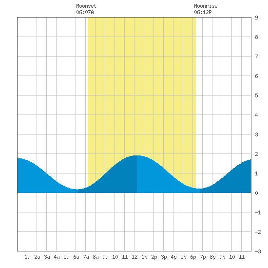Tangier tide chart for Tuesday, October 19, 2021