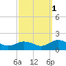 Tangier tide chart for Friday, October 1, 2021