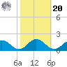 Tangier tide chart for Wednesday, October 20, 2021