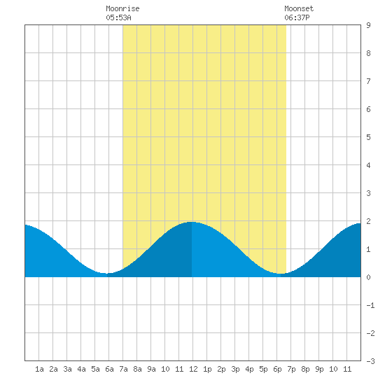 Tangier tide chart for Tuesday, October 5, 2021