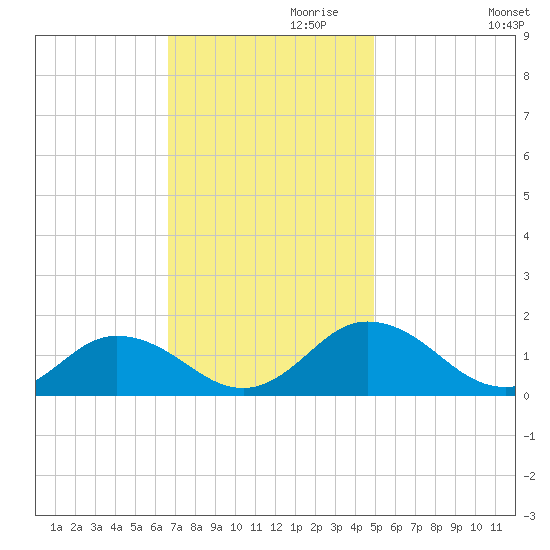 Tangier tide chart for Wednesday, November 10, 2021