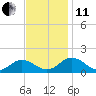 Tangier tide chart for Thursday, November 11, 2021