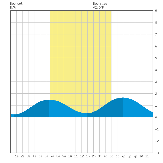 Tangier tide chart for Friday, November 12, 2021
