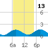 Tangier tide chart for Saturday, November 13, 2021