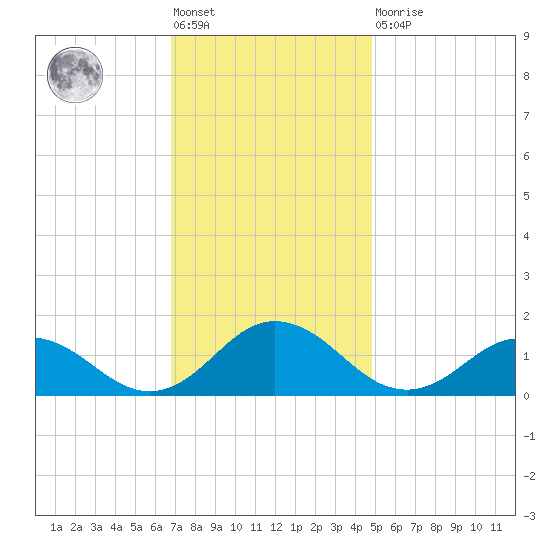 Tangier tide chart for Friday, November 19, 2021