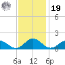 Tangier tide chart for Friday, November 19, 2021