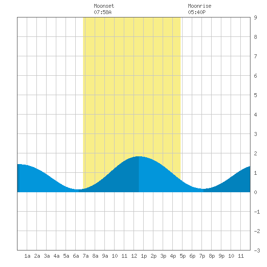 Tangier tide chart for Saturday, November 20, 2021