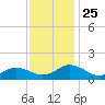 Tangier tide chart for Thursday, November 25, 2021