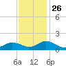 Tangier tide chart for Friday, November 26, 2021