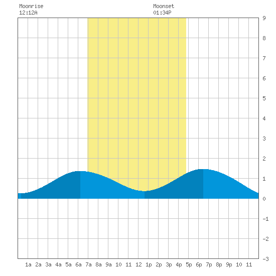 Tangier tide chart for Sunday, November 28, 2021