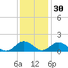 Tangier tide chart for Tuesday, November 30, 2021