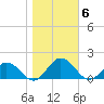 Tangier tide chart for Saturday, November 6, 2021