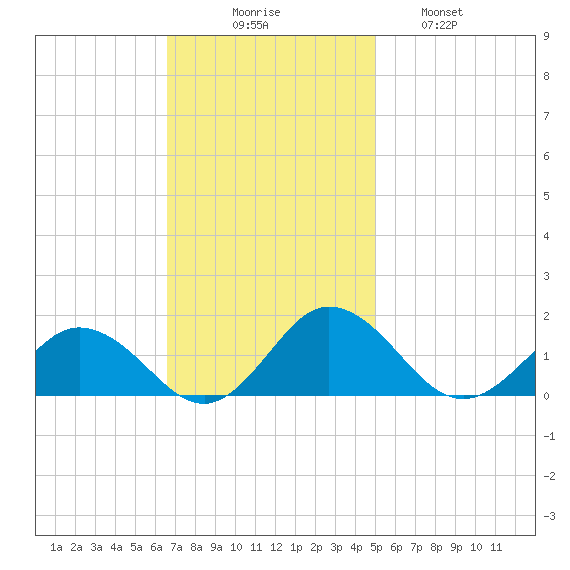 Tangier tide chart for Sunday, November 7, 2021
