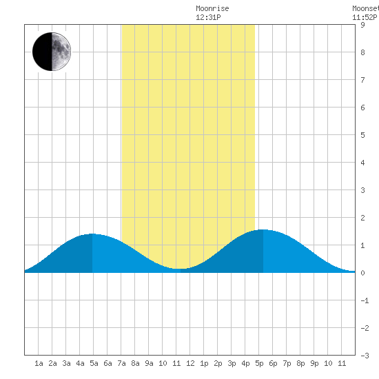 Tangier tide chart for Friday, December 10, 2021