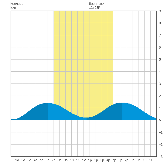 Tangier tide chart for Saturday, December 11, 2021