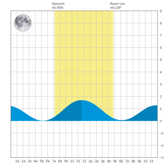 Tangier tide chart for Saturday, December 18, 2021