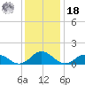 Tangier tide chart for Saturday, December 18, 2021