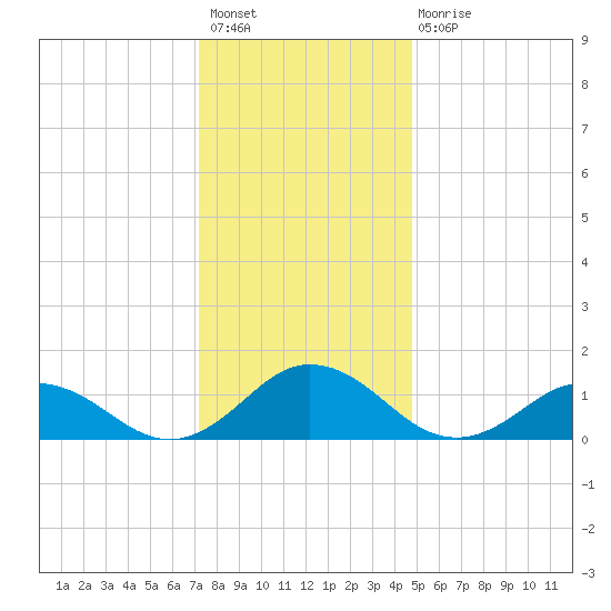 Tangier tide chart for Sunday, December 19, 2021