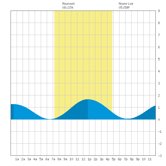 Tangier tide chart for Monday, December 20, 2021
