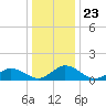Tangier tide chart for Thursday, December 23, 2021